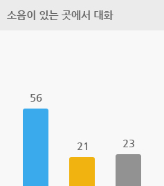 소음이 있는 곳에서 대화 인 경우 양쪽 보청기 21%, 한쪽 보청기 56%, 차이 없음 23%