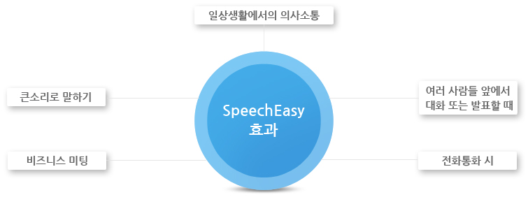 SpeechEasy 효과 : 일상생활에서의 의사소통, 큰소리로 말하기, 비즈니스 미팅, 여러 사람들 앞에서 대화 또는 발표할 때, 전화통화 시